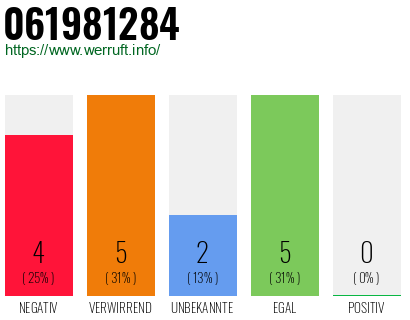 Rufnummer 061981284 Telefonnummer 061981284