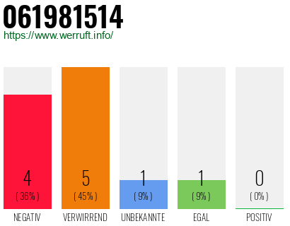 Telefonnummer 061981514