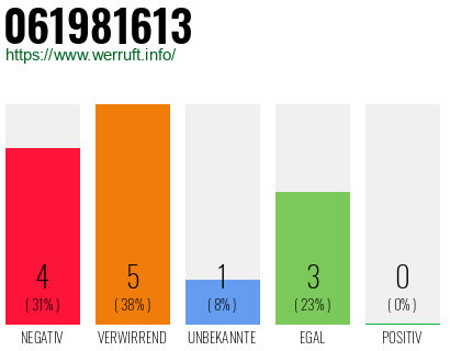 Rufnummer 061981613 Telefonnummer 061981613