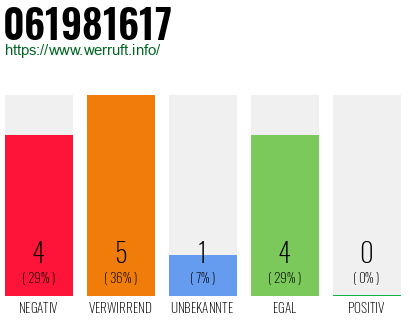 Rufnummer 061981617 Telefonnummer 061981617