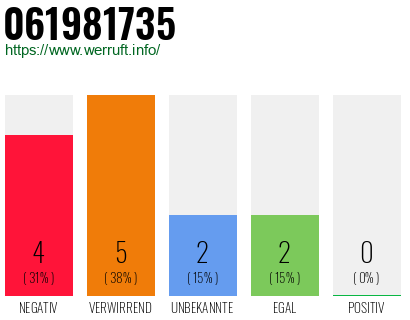 Rufnummer 061981735 Telefonnummer 061981735