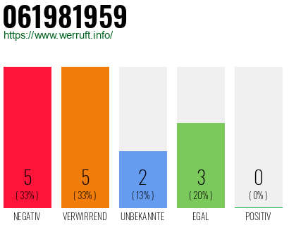 Rufnummer 061981959 Telefonnummer 061981959