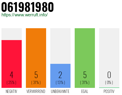 Rufnummer 061981980 Telefonnummer 061981980
