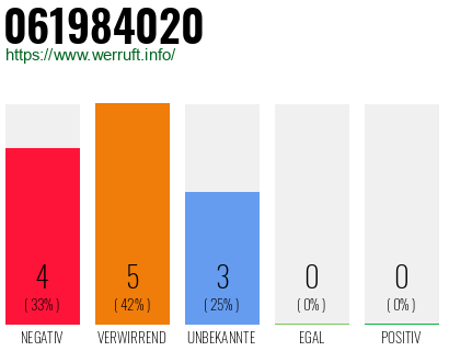 Rufnummer 061984020 Telefonnummer 061984020