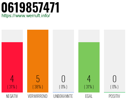Rufnummer 0619857471 Telefonnummer 0619857471