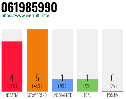 Rufnummer 061985990 Telefonnummer 061985990