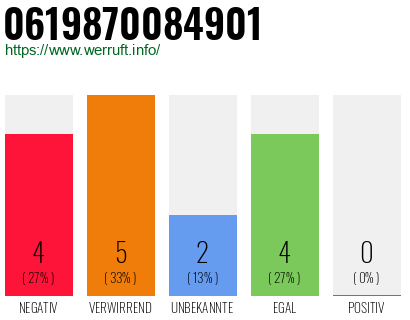 Rufnummer 0619870084901 Telefonnummer 0619870084901