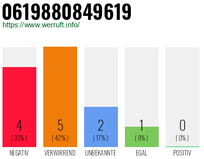 Rufnummer 0619880849619 Telefonnummer 0619880849619