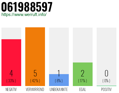 Rufnummer 061988597 Telefonnummer 061988597