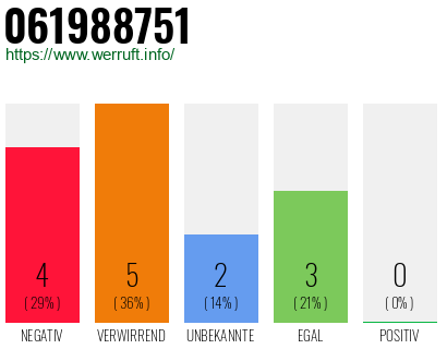 Rufnummer 061988751 Telefonnummer 061988751