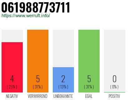 Rufnummer 061988773711 Telefonnummer 061988773711