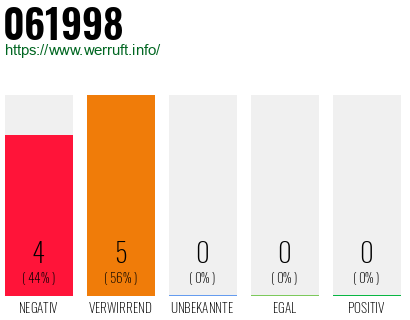 Rufnummer 061998 Telefonnummer 061998