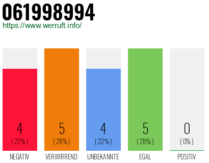 Rufnummer 061998994 Telefonnummer 061998994