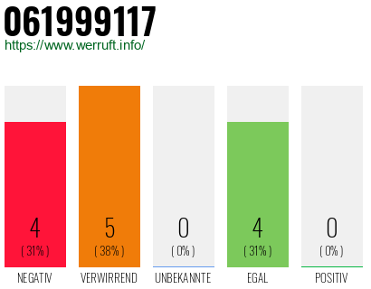Rufnummer 061999117 Telefonnummer 061999117