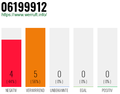 Rufnummer 06199912 Telefonnummer 06199912