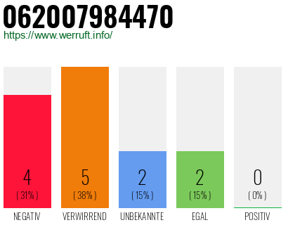 Rufnummer 062007984470 Telefonnummer 062007984470