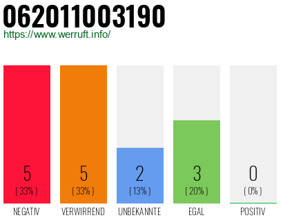 Rufnummer 062011003190 Telefonnummer 062011003190