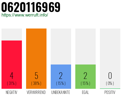 Rufnummer 0620116969 Telefonnummer 0620116969