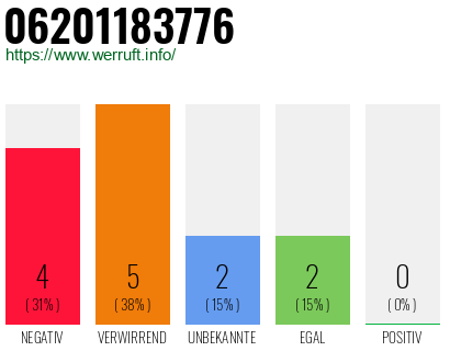 Rufnummer 06201183776 Telefonnummer 06201183776