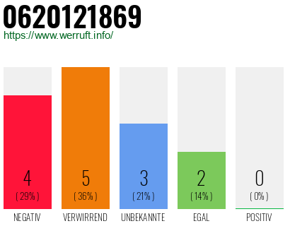 Rufnummer 0620121869 Telefonnummer 0620121869