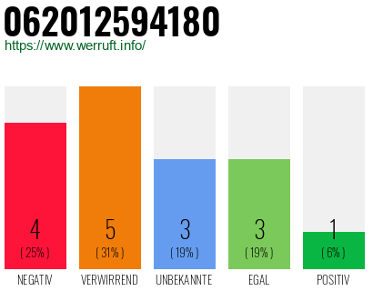 Rufnummer 062012594180 Telefonnummer 062012594180