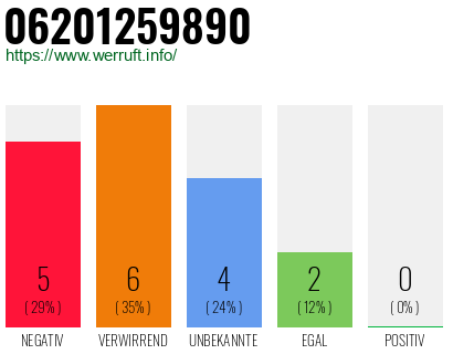 Rufnummer 06201259890 Telefonnummer 06201259890