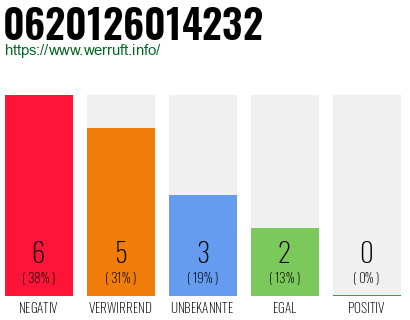 Rufnummer 0620126014232 Telefonnummer 0620126014232