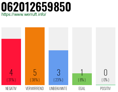 Rufnummer 062012659850 Telefonnummer 062012659850
