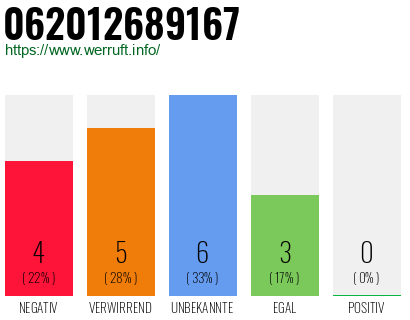 Rufnummer 062012689167 Telefonnummer 062012689167