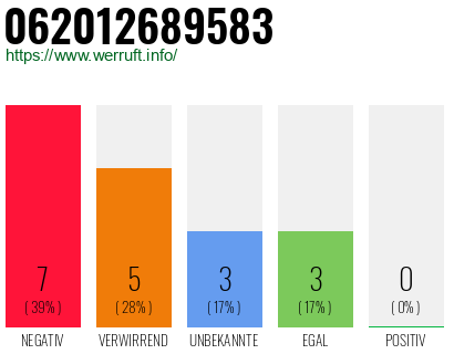 Rufnummer 062012689583 Telefonnummer 062012689583