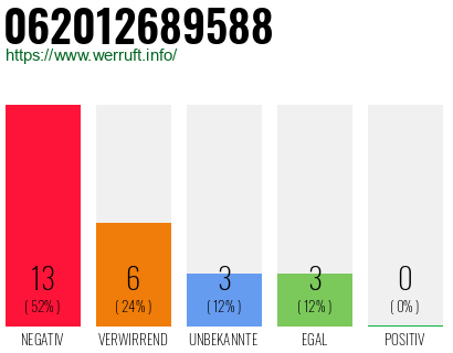 Rufnummer 062012689588 Telefonnummer 062012689588