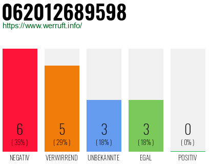 Rufnummer 062012689598 Telefonnummer 062012689598