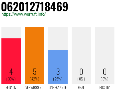 Rufnummer 062012718469 Telefonnummer 062012718469