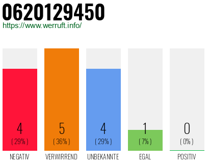 Rufnummer 0620129450 Telefonnummer 0620129450