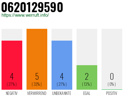 Rufnummer 0620129590 Telefonnummer 0620129590