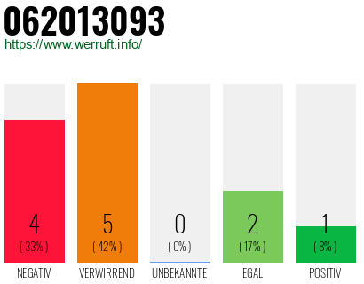 Rufnummer 062013093 Telefonnummer 062013093