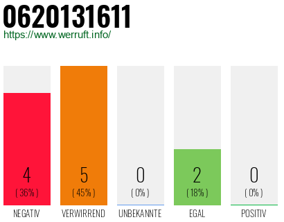 Rufnummer 0620131611 Telefonnummer 0620131611