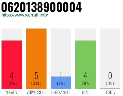 Rufnummer 0620138900004 Telefonnummer 0620138900004