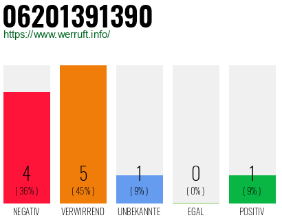 Rufnummer 06201391390 Telefonnummer 06201391390