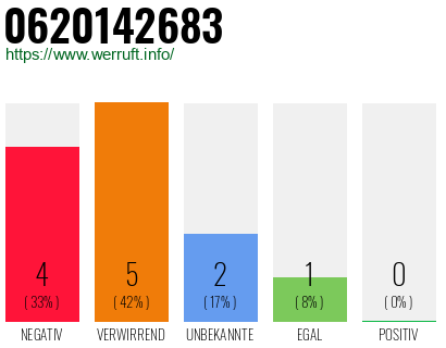 Rufnummer 0620142683 Telefonnummer 0620142683