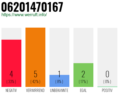 Rufnummer 06201470167 Telefonnummer 06201470167