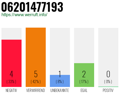Rufnummer 06201477193 Telefonnummer 06201477193