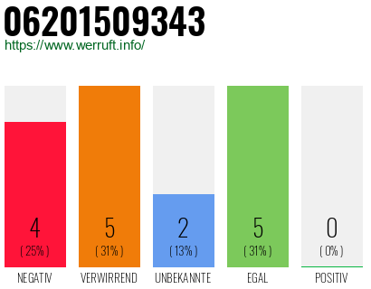 Rufnummer 06201509343 Telefonnummer 06201509343