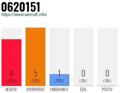 Rufnummer 0620151 Telefonnummer 0620151