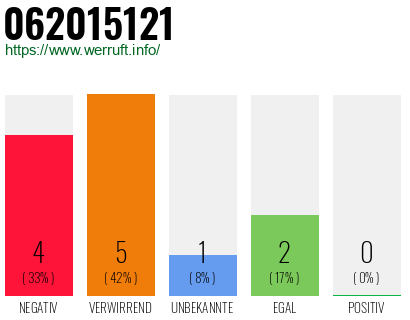 Rufnummer 062015121 Telefonnummer 062015121