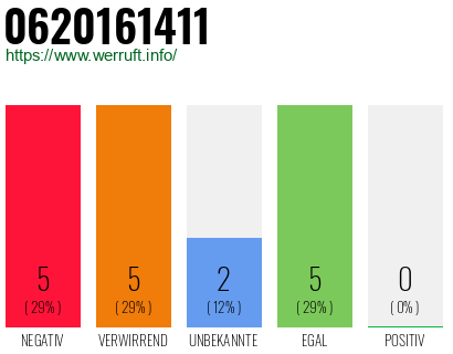 Rufnummer 0620161411 Telefonnummer 0620161411