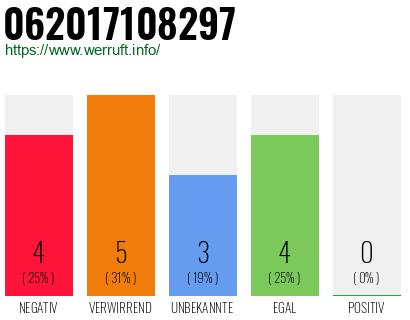 Rufnummer 062017108297 Telefonnummer 062017108297