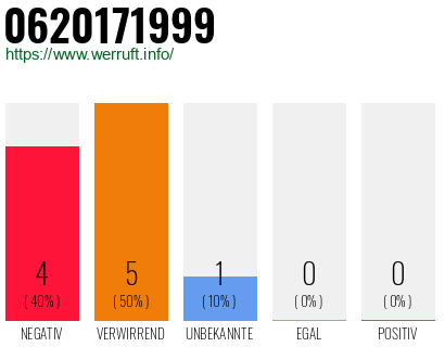 Telefonnummer 0620171999