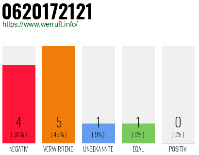 Rufnummer 0620172121 Telefonnummer 0620172121