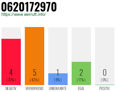 Rufnummer 0620172970 Telefonnummer 0620172970